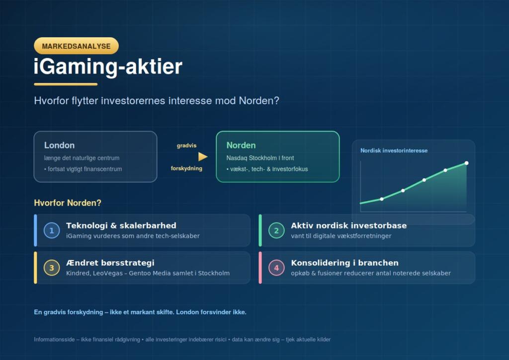 Hvorfor flytter investorernes interesse for iGaming-aktier mod Norden?